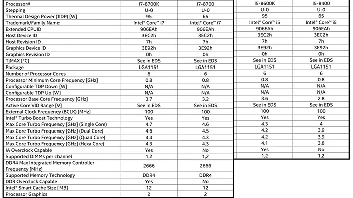 为了应对AMD锐龙“战争”，Intel新一代Core i7/i5均为六核