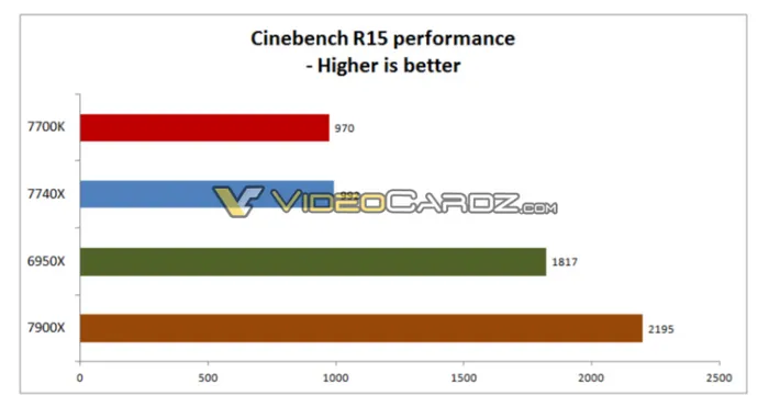 Intel称Kaby Lake-X超频性能很好，5GHz只要1.2V电压