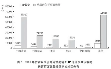 仿冒我国境内网站的钓鱼页面IP地址83.2%位于境外