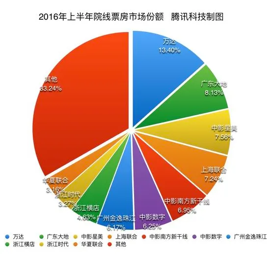 除了流量，互联网如何重构中国电影？