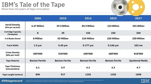 硬盘弱爆！IBM送逆天磁带技术：瞬间装330TB数据