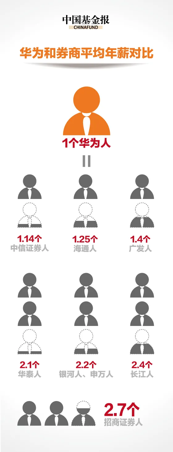 华为63万人均年薪碾压金融圈 是招行两倍、工行四倍