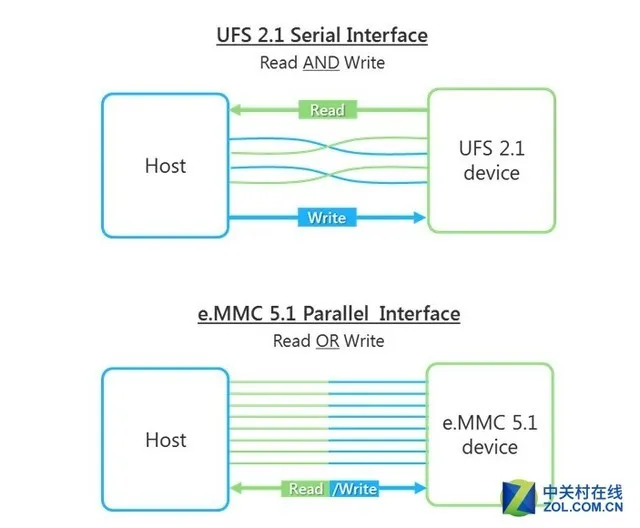 UFS3.0快到起飞 什么时候才能用上？