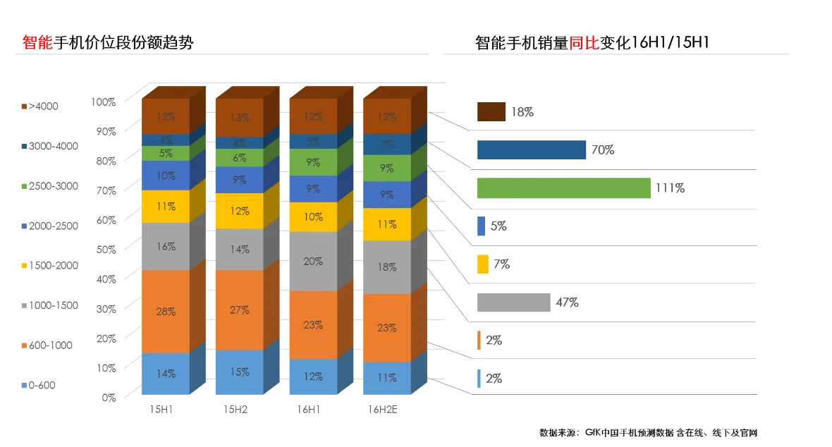 IDC Q2调研报告：中国成为世界手机市场的主战场