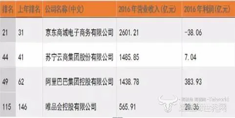 中国电商四巨头最会赚钱的不是阿里京东 而是它？