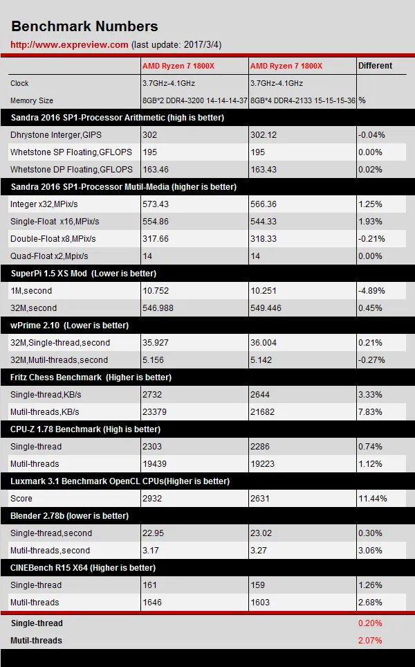 高频DDR4有用吗？Ryzen 7 1800X再战Core i7-6900K