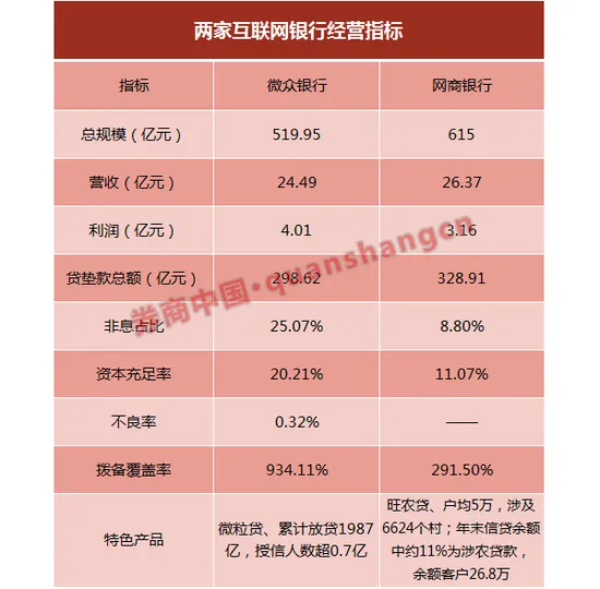 两互联网银行对垒：网商客户存款比微众多6倍