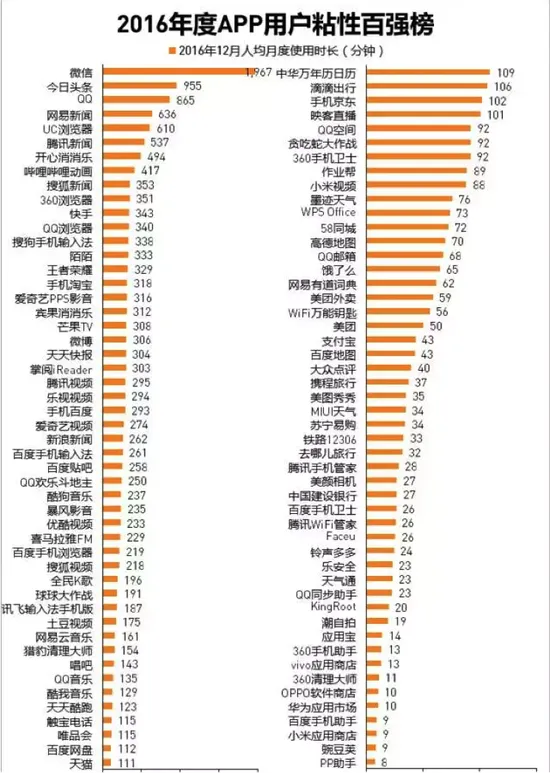 “后红利”时代的App们，该为时间而不是人流买单了