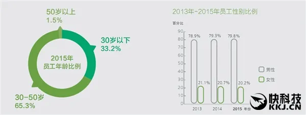 华为全球员工14万人：研发人员占45％