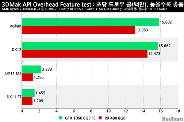 DX11/DX12/Vulkan API开销测试：RX 480、GTX 1060谁更好？