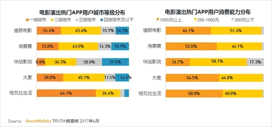 电影APP哪家强？淘票票日活位居行业第一