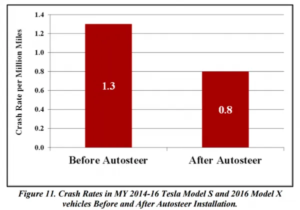 [图表]NHTSA：特斯拉自动驾驶能大幅降低撞车几率