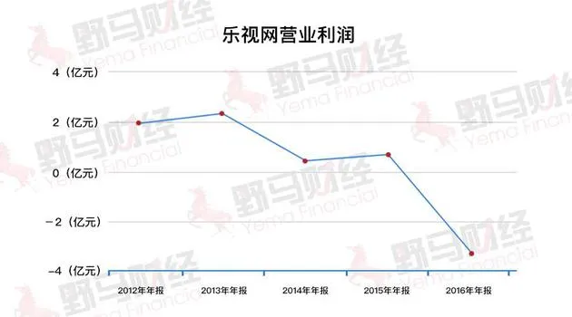 乐视86亿元应收账款谜局：“生态链”是“利益网”？