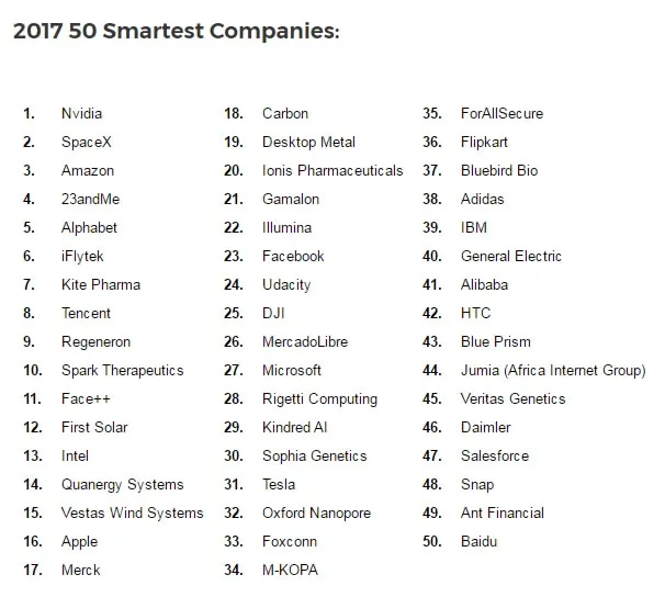 ​MIT评全球50家最智能公司，9家中国公司上榜