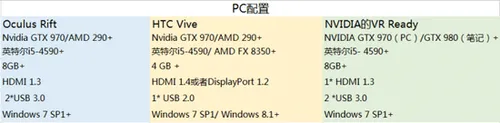 VR来势汹汹 你的电脑及格了吗？