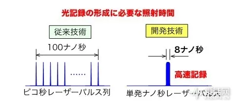 大姐姐的完美新家！日本开发出10TB光盘