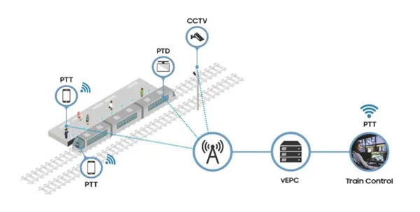 韩国首个铁路4G网运营：可实时视频直播