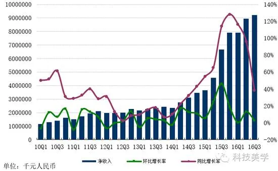 这个公司营收大涨，搜狐新浪只能看着越来越远