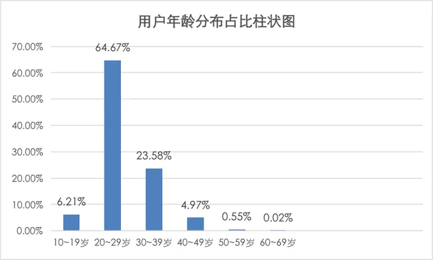 800万互联网借款用户 90后占比超六成 80后占比不足3成