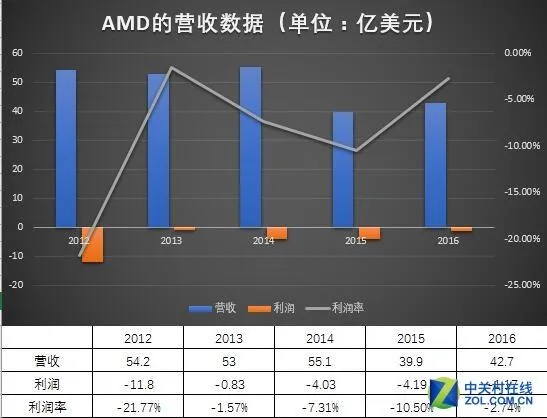 德州仪器会收购AMD吗？看完你就明白了