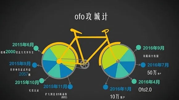 ofo创始人被架空？滴滴系资金加持团队空降