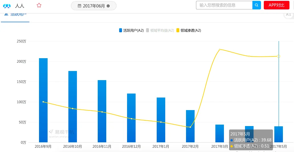 人人网转型之困：校园社交或许已经成为历史