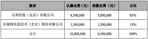 乐视商城持续亏损，为保住股价，乐视网放弃控股权