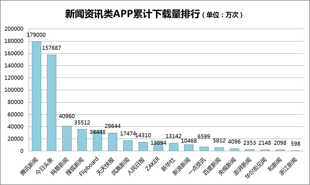 速途研究院：2016-2017年新闻客户端市场报告