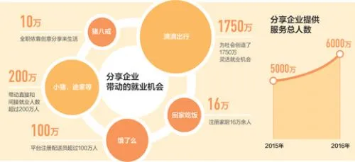 分享经济热闹背后冷思考：能否大量新增就业？