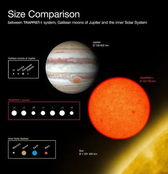 首次发现的7颗“恋母”行星有3个宜居，别高兴太早啦！