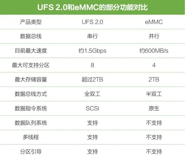 手机上 UFS/eMMC/LPDDR 究竟是什么？科技美学带你一文看懂