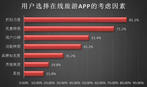 速途研究院：2016年在线旅游市场报告