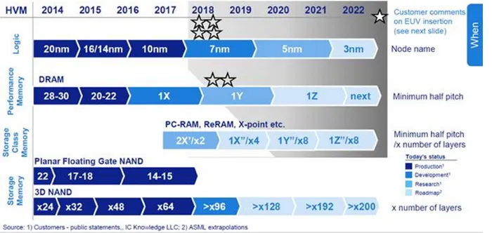 ASML 20亿美金入股卡尔蔡司，合作研发EUV光刻系统