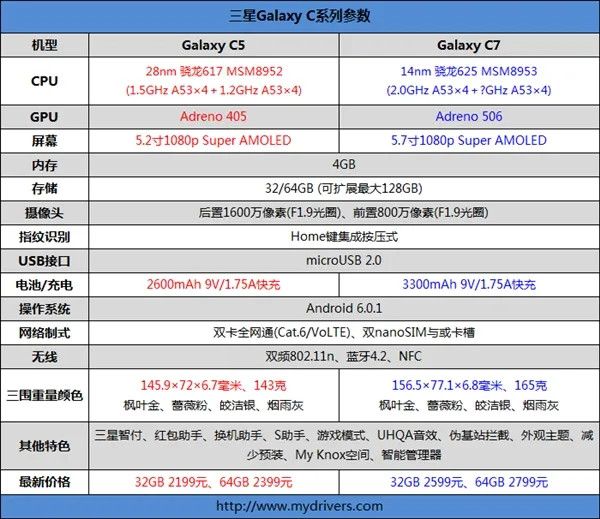 中国特供梦碎！三星Galaxy C5/C7美国过审：2100元起