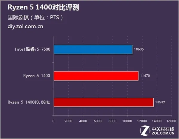 1500预算该选谁？锐龙5 1400火拼Intel酷睿i5-7500