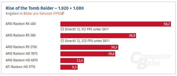 HD 5770到RX 480这七年：AMD显卡性能提升了多少？