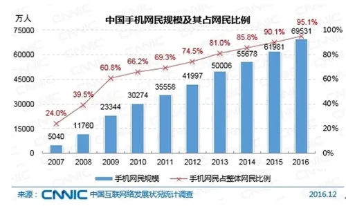 中国网民达7.31亿！近一半使用直播