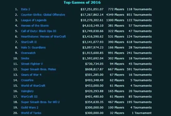 《DOTA2》2017年再成电竞吸金王？ 有三款游戏或成其“拦路虎”