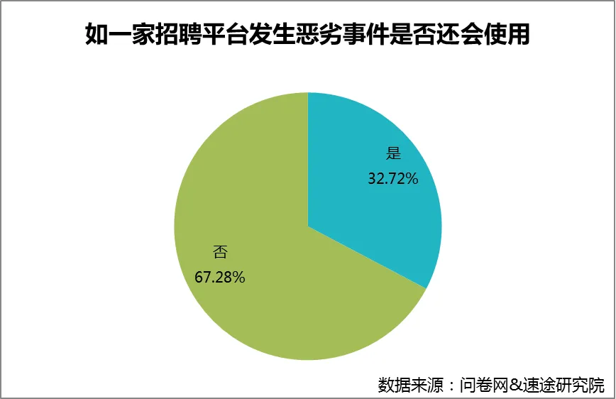 速途研究院：Boss直聘恐丢失7成用户