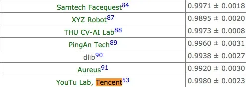 腾讯推出世界最强人脸识别：准确率99.8%