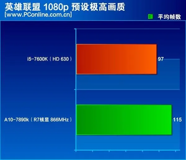 7代酷睿i5对决A10 APU：不买显卡却偏要玩游戏选谁？