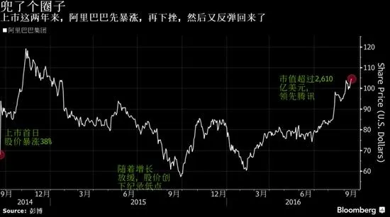 图看阿里IPO以来两年历程：暴涨、下挫和反弹