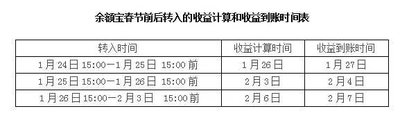 天弘余额宝自成立以来已赚取收益681亿元