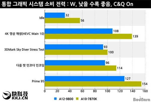 第七代APU A12-9800上机实测：对比当家旗舰A10-7870K