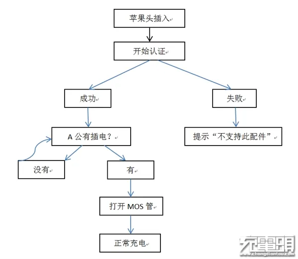 升级iOS 10：高仿数据线意外大福利