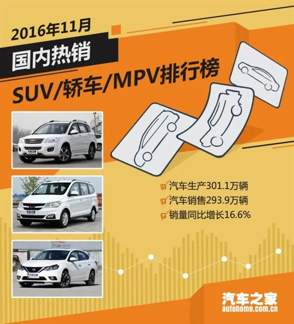 11月国内热销SUV/轿车/MPV榜 神车逆天