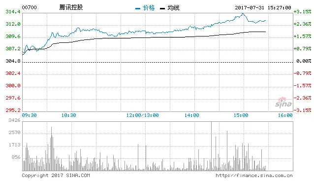 腾讯控股盘中涨3%市值剑指3万亿 今年以来累涨66%