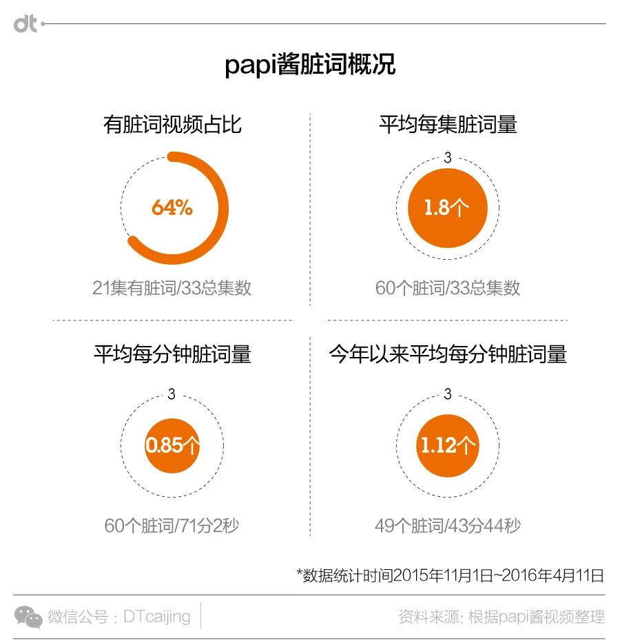 papi酱爆过多少粗口？12次卧槽11次TMD……