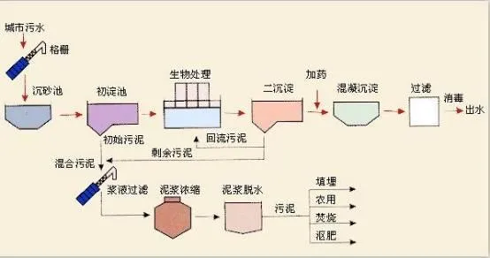 手脏了用水洗 水脏了怎么“洗”？