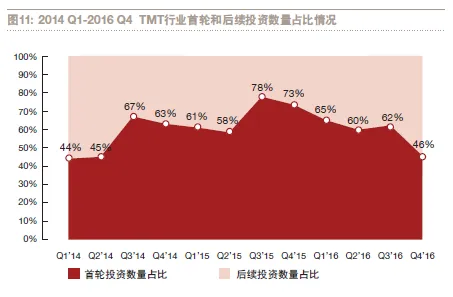 资本寒冬结束了？独角兽企业估值处高位